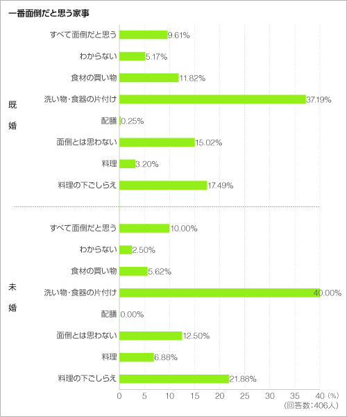 一番面倒だと思う家事＜グラフ＞
