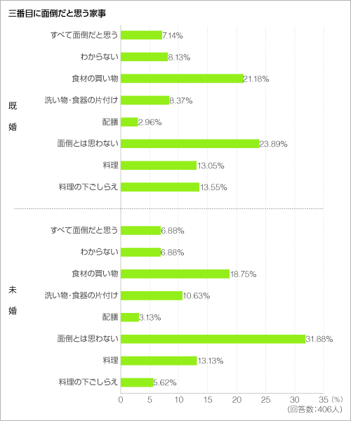 三番目に面倒だと思う家事＜グラフ＞