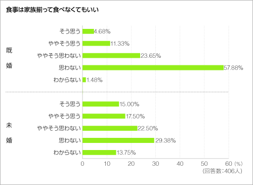 食事は家族揃って食べなくてもいい＜グラフ＞