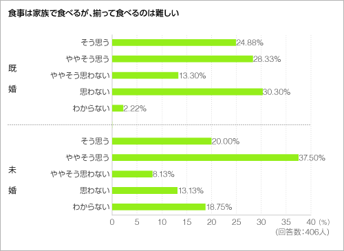 食事は家で食べるが、揃って食べるのは難しい＜グラフ＞