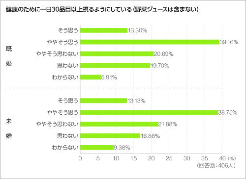 健康のために一日30品目以上摂るようにしている（野菜ジュースは含まない）＜グラフ＞