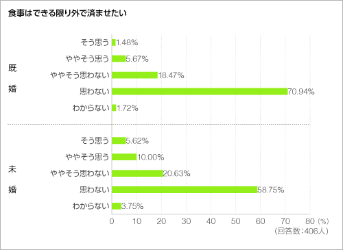 食事はできる限り外で済ませたい＜グラフ＞
