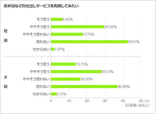 お弁当などの仕出しサービスを利用してみたい＜グラフ＞