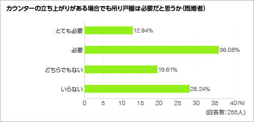 カウンターの立ち上がりがある場合でも吊り戸棚は必要だと思うか？＜グラフ＞