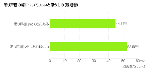吊り戸棚の幅について、いいと思うもの＜グラフ＞