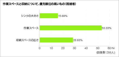 作業スペースと収納について、優先順位の高いもの＜グラフ＞