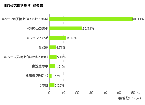 まな板の置き場所＜グラフ＞