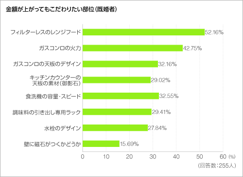 金額が上がってもこだわりたい部位＜グラフ＞