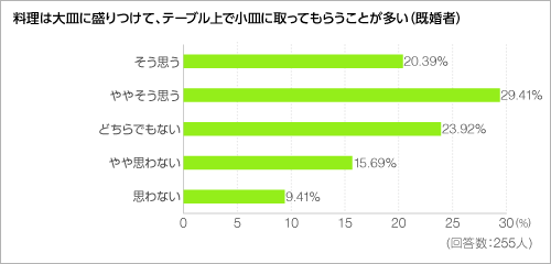 料理は大皿に盛りつけて、テーブル上で小皿に取ってもらうことが多い＜グラフ＞