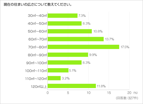 現在の住まいの広さについて教えてください。 現在の住まいの広さについて教えてください。