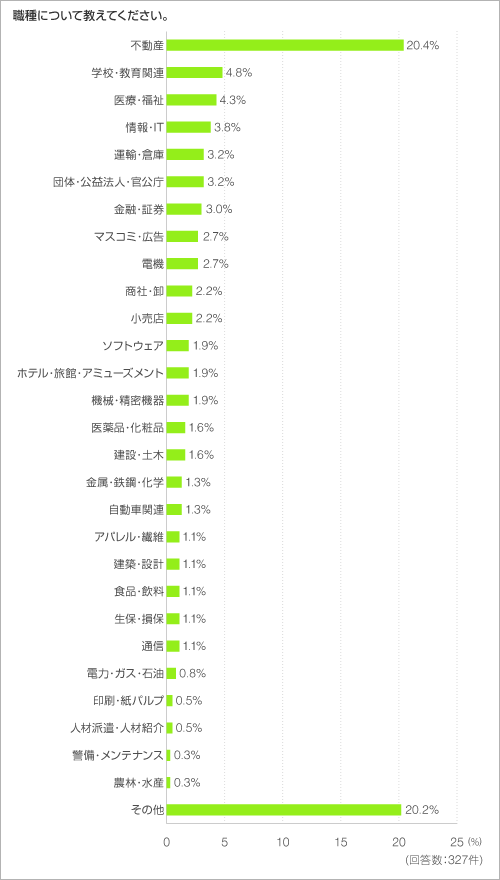 職種について教えてください。