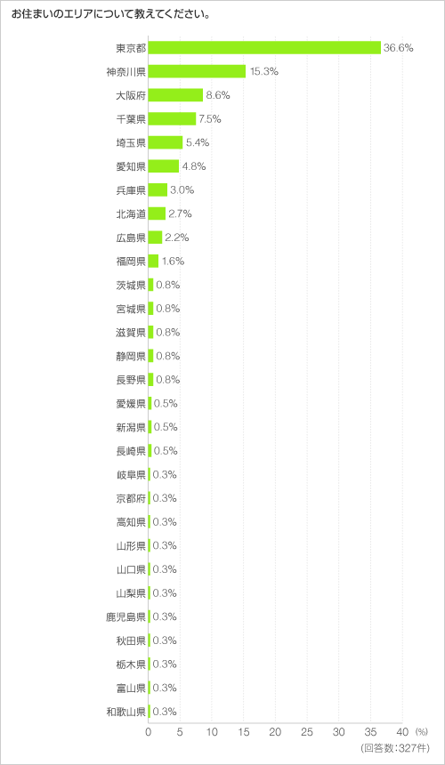 お住まいのエリアについて教えてください。 お住まいのエリアについて教えてください。