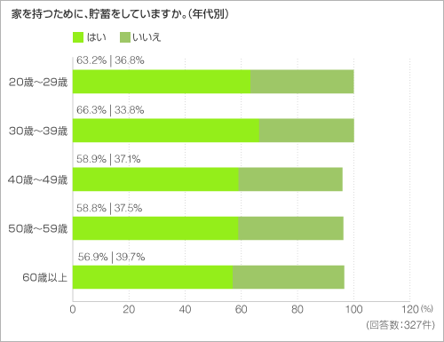 家を持つために、貯蓄をしていますか。(年代別) 家を持つために、貯蓄をしていますか。(年代別)