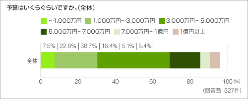 予算はいくらぐらいですか。(全体) 予算はいくらぐらいですか。(全体)
