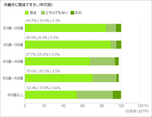 共働きに賛成ですか。(年代別) 共働きに賛成ですか。(年代別)