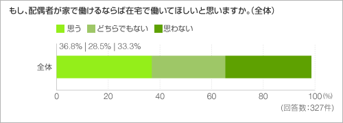 もし、配偶者が家で働けるならば在宅で働いてほしいと思いますか。(全体) もし、配偶者が家で働けるならば在宅で働いてほしいと思いますか。(全体)