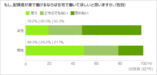 もし、配偶者が家で働けるならば在宅で働いてほしいと思いますか。(性別) もし、配偶者が家で働けるならば在宅で働いてほしいと思いますか。(性別)