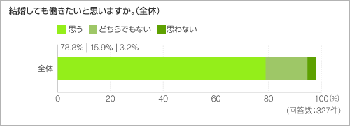 結婚しても働きたいと思いますか。(全体) 結婚しても働きたいと思いますか。(全体)