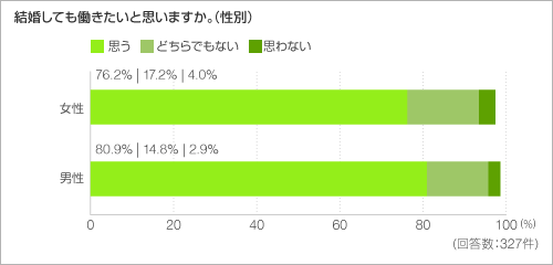 結婚しても働きたいと思いますか。(性別) 結婚しても働きたいと思いますか。(性別)