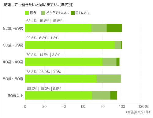 結婚しても働きたいと思いますか。(年代別) 結婚しても働きたいと思いますか。(年代別)