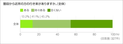 普段から近所の方の行き来がありますか。(全体) 普段から近所の方の行き来がありますか。(全体)