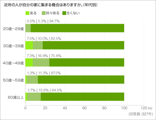 近所の人が自分の家に集まる機会はありますか。(年代別) 近所の人が自分の家に集まる機会はありますか。(年代別)