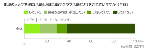 地域の人と定期的な活動(地域活動やクラブ活動など)をされていますか。(全体) 地域の人と定期的な活動(地域活動やクラブ活動など)をされていますか。(全体)