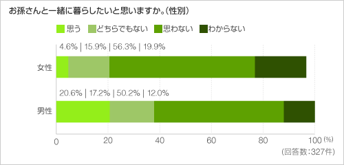 お孫さんと一緒に暮らしたいと思いますか。(性別) お孫さんと一緒に暮らしたいと思いますか。(性別)