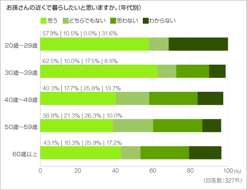 お孫さんの近くで暮らしたいと思いますか。(年代別) お孫さんの近くで暮らしたいと思いますか。(年代別)