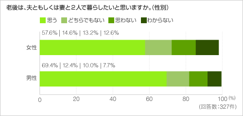 老後は、夫ともしくは妻と2人で暮らしたいと思いますか。(性別) 老後は、夫ともしくは妻と2人で暮らしたいと思いますか。(性別)