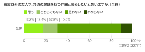 家族以外の友人や、共通の趣味を持つ仲間と暮らしたいと思いますか。(全体) 家族以外の友人や、共通の趣味を持つ仲間と暮らしたいと思いますか。(全体)