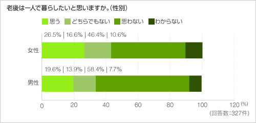 老後は一人で暮らしたいと思いますか。(性別) 老後は一人で暮らしたいと思いますか。(性別)
