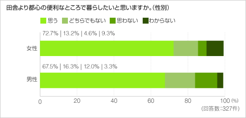 田舎より都心の便利なところで暮らしたいと思いますか。(性別) 田舎より都心の便利なところで暮らしたいと思いますか。(性別)