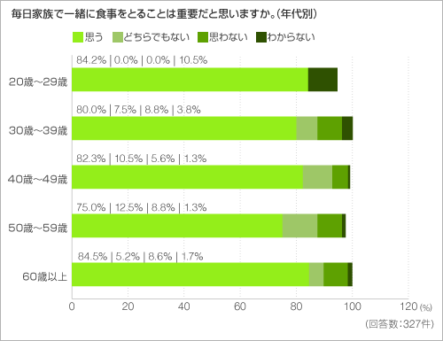 毎日家族で一緒に食事をとることは重要だと思いますか。（年代別）