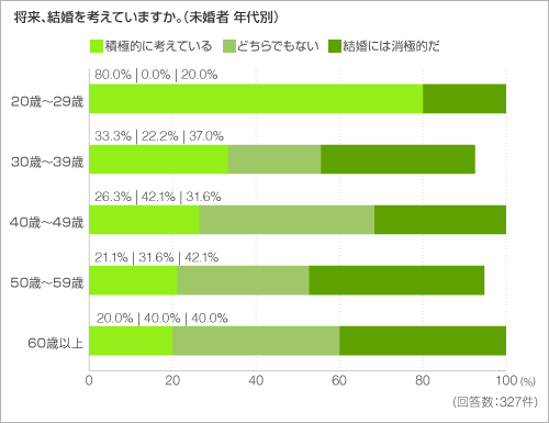 将来、結婚を考えていますか。（既婚者 年代別）