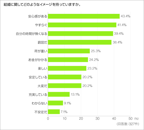 結婚に関してどのようなイメージを持っていますか。