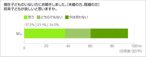 現在子どものいない方にお聞きしました。（未婚の方、既婚の方） 将来子どもが欲しいと思いますか。