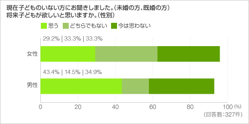 現在子どものいない方にお聞きしました。（未婚の方、既婚の方） 将来子どもが欲しいと思いますか。（性別）