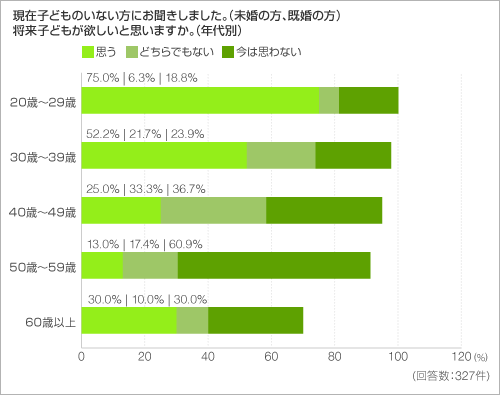 現在子どものいない方にお聞きしました。（未婚の方、既婚の方） 将来子どもが欲しいと思いますか。（年代別）