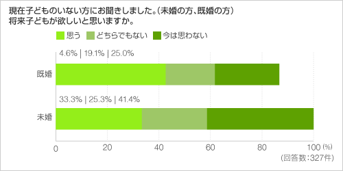 現在子どものいない方にお聞きしました。（未婚の方、既婚の方） 将来子どもが欲しいと思いますか。