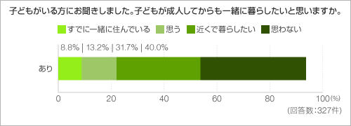子どもがいる方にお聞きしました。子どもが成人してからも一緒に暮らしたいと思いますか。