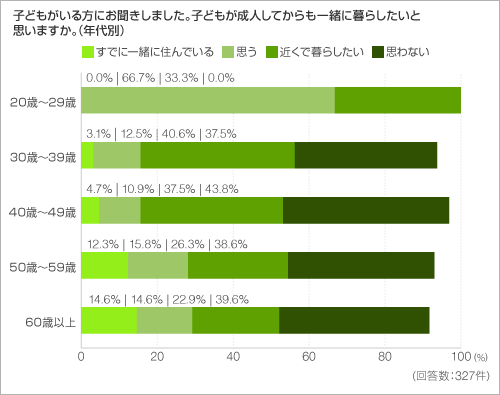 子どもがいる方にお聞きしました。子どもが成人してからも一緒に暮らしたいと思いますか。（年代別）