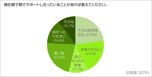 現在親子間でサポートし合っていることがあれば教えてください。