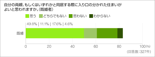 自分の両親、もしくはいずれかと同居する際に入り口の分かれた住まいがよいと思われますか。（既婚者）