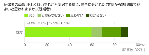 「配偶者の両親、もしくはいずれかと同居する際に、完全に分かれた（玄関から別）間取りがよいと思われますか。（既婚者）