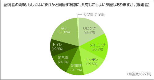 配偶者の両親、もしくはいずれかと同居する際に、共有してもよい部屋はありますか。（既婚者）