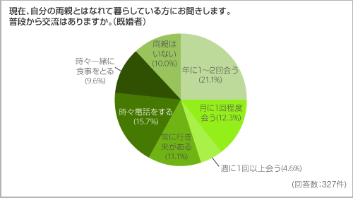 現在、自分の両親とはなれて暮らしている方にお聞きします。 普段から交流はありますか。（既婚者）