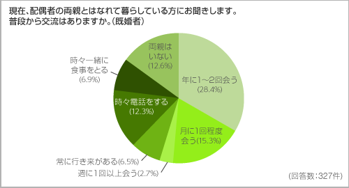 現在、配偶者の両親とはなれて暮らしている方にお聞きします。 普段から交流はありますか。（既婚者）