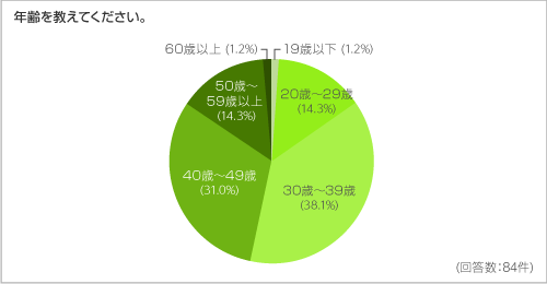 年齢を教えてください。 年齢を教えてください。