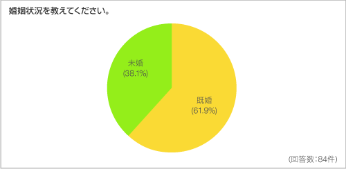 婚姻状況を教えてください。 婚姻状況を教えてください。